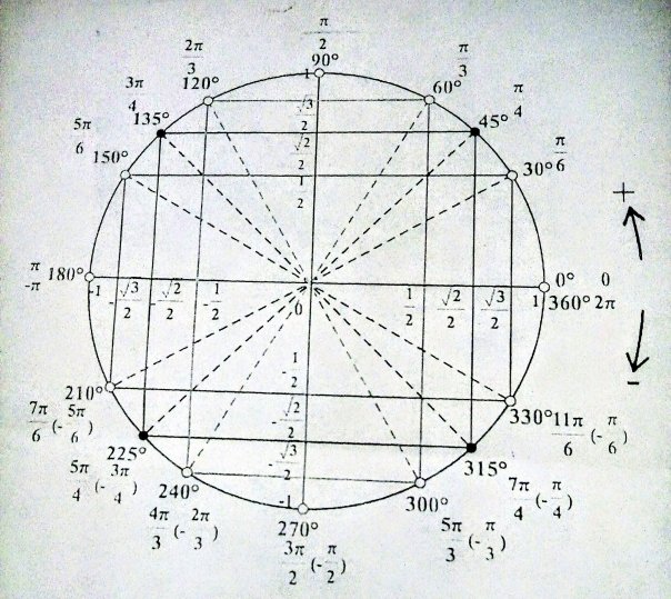 тригонометрический круг...